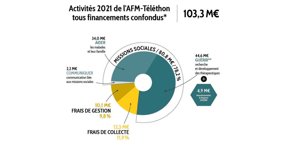 Association française contre les myopathies (AFM) - Téléthon - Activités 2021 - Lamotte