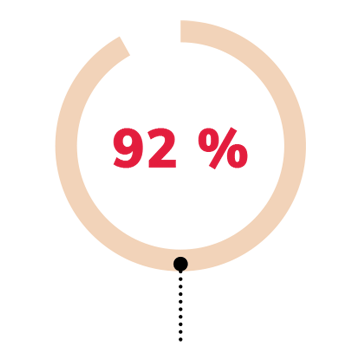 Manifeste RSE (Responsabilité Sociétale des Entreprises) - OUi à la satisfaction client - 92% - Lamotte