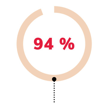 Manifeste RSE (Responsabilité Sociétale des Entreprises) - OUi à la satisfaction client - 94% - Lamotte