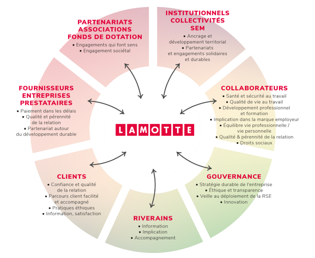 Manifeste RSE (Responsabilité Sociétale des Entreprises) - Nos valeurs - Lamotte