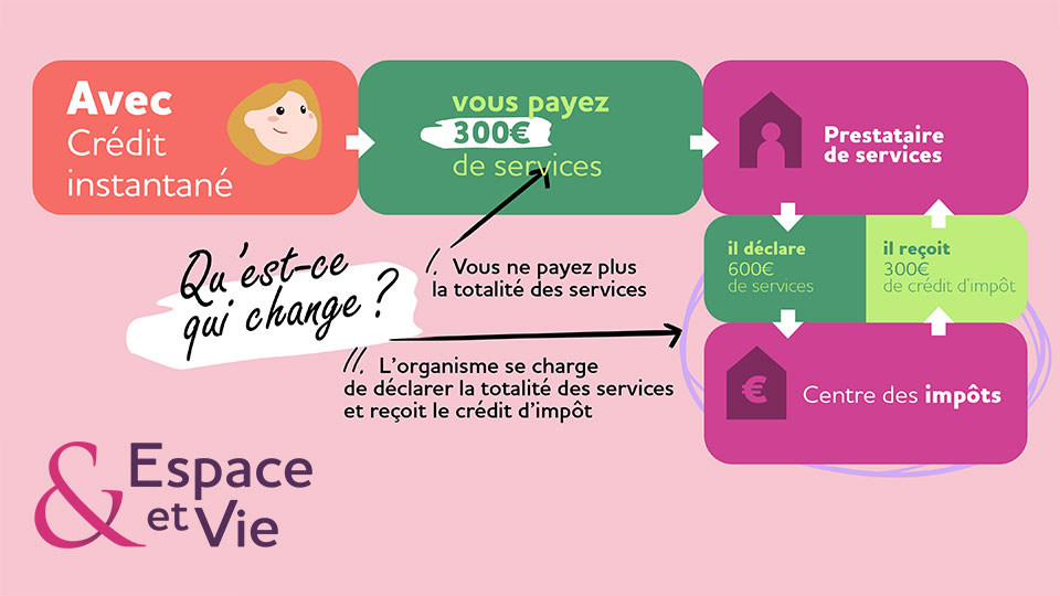 Espace et Vie - Infographie sur le crédit d'impôt instantané - Lamotte