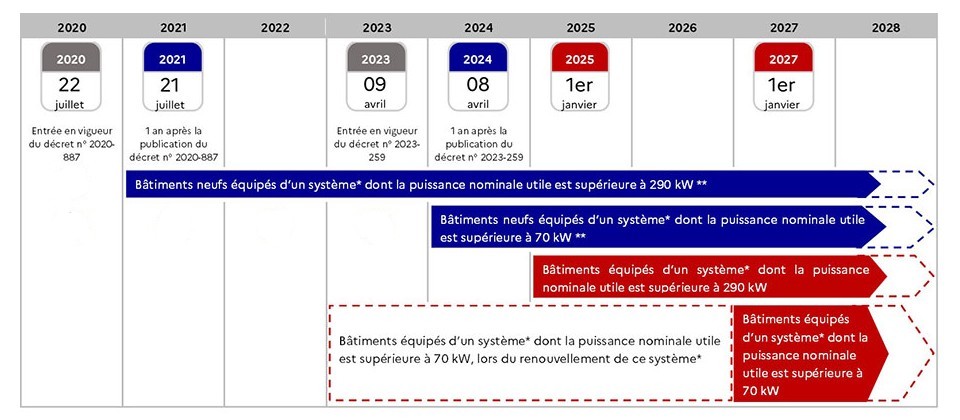 Conseil sur le décret BACS - Les dates d'application - Lamotte