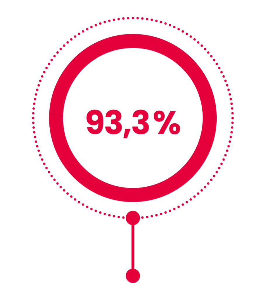 93,3%