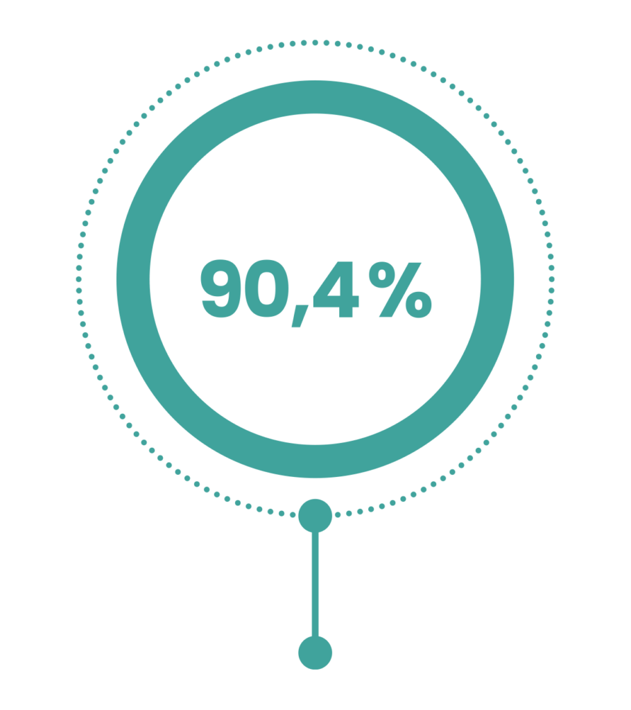 90,4%