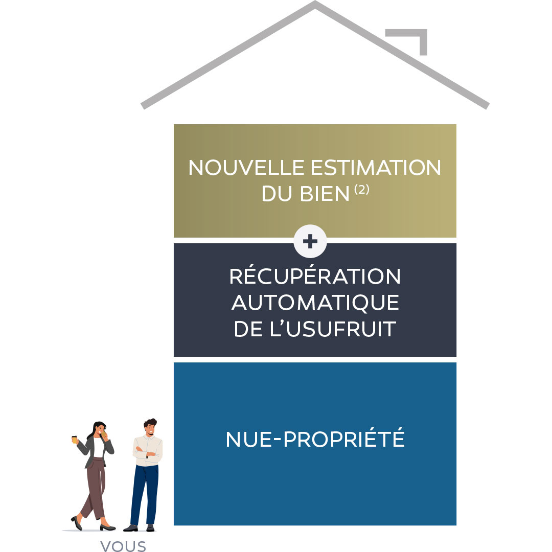 Conseil - L'investissement en nue-propriété dans le neuf - Étape 3 - À la fin de l'usufruit - Lamotte