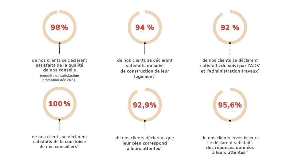 Enquête de satisfaction - Pourcentages - Groupe Lamote
