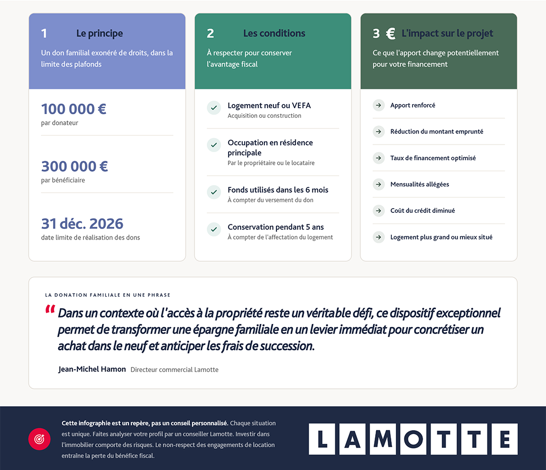 Infographie - La fin de l'exonération sur les donations familiales - Lamotte