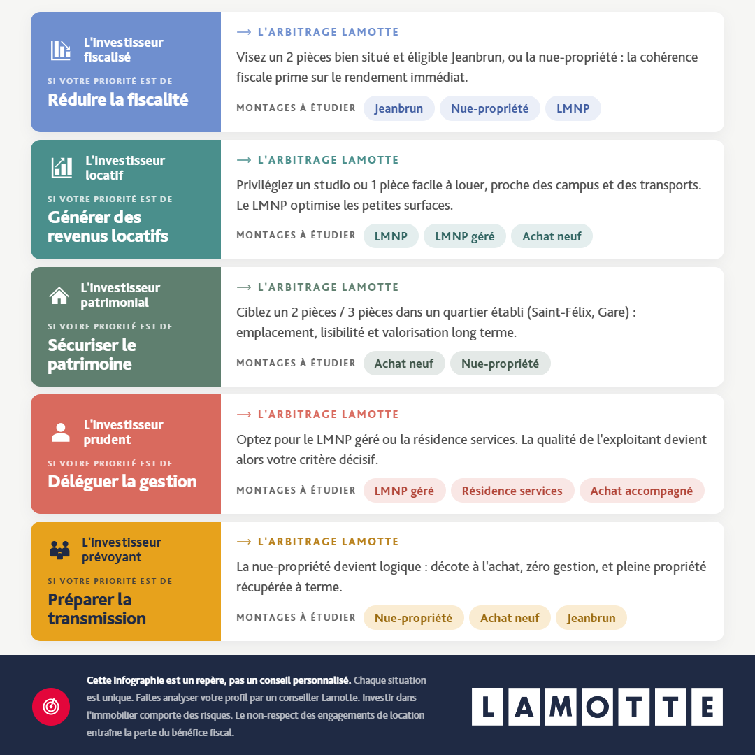 Infographie - Les profils investisseurs à Nantes pour un budget de 250 000 € - Lamotte