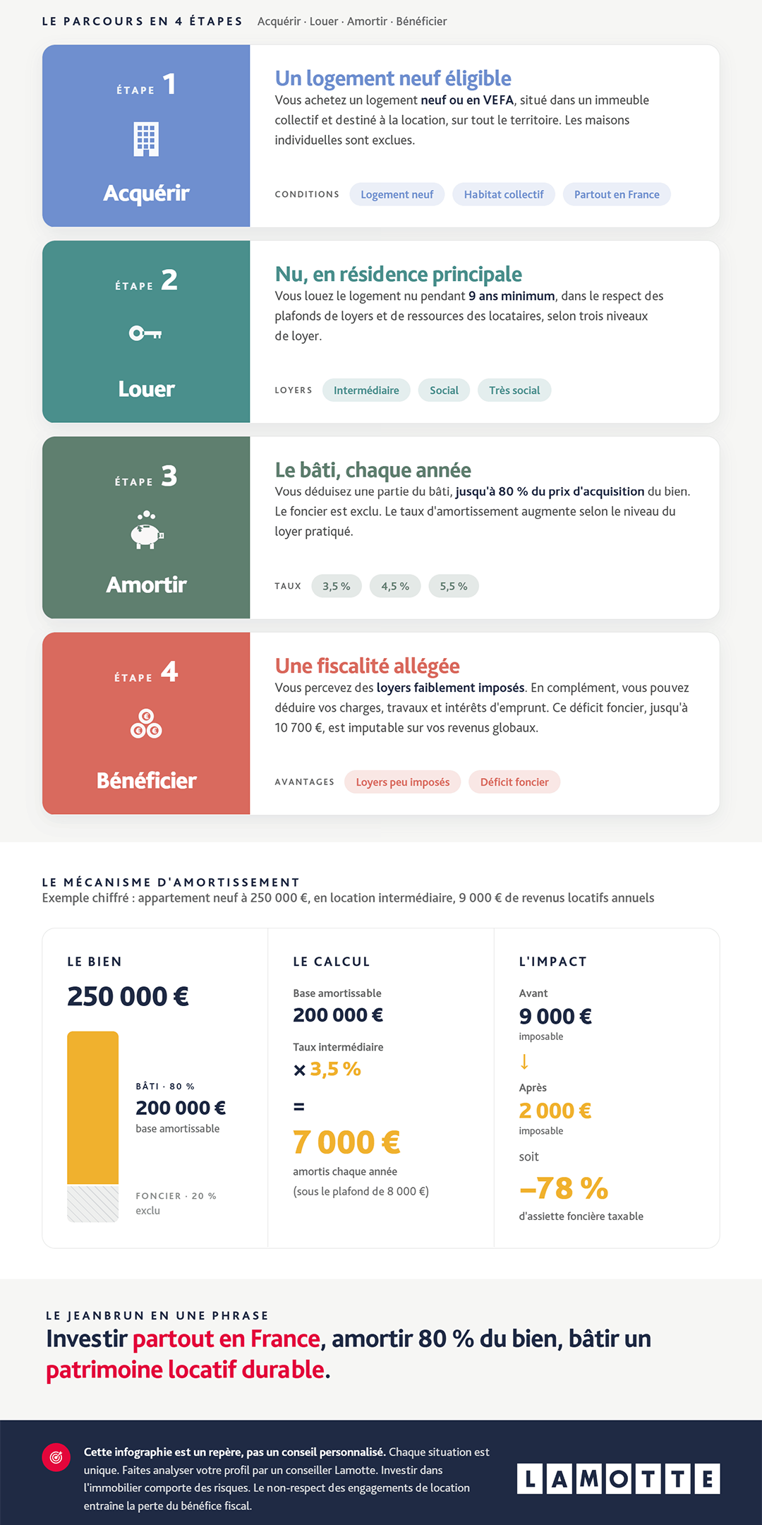 Infographie - Comprendre le dispositif Jeanbrun en 1 minute - Lamotte