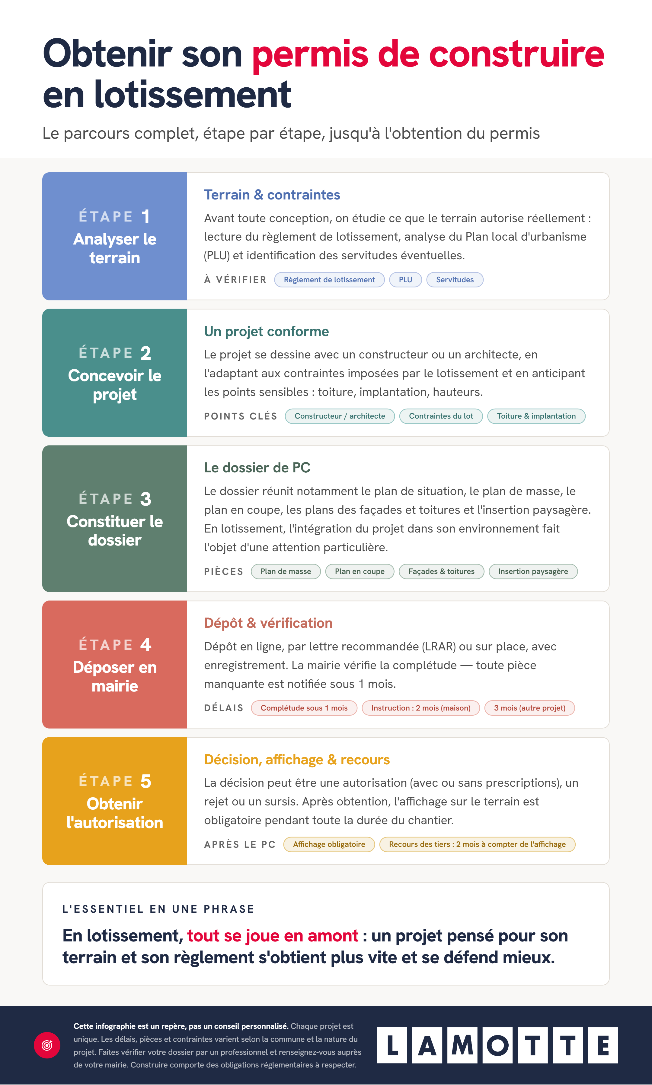 Infographie complète - Les étapes pour obtenir son permis de construire en lotissement - Lamotte