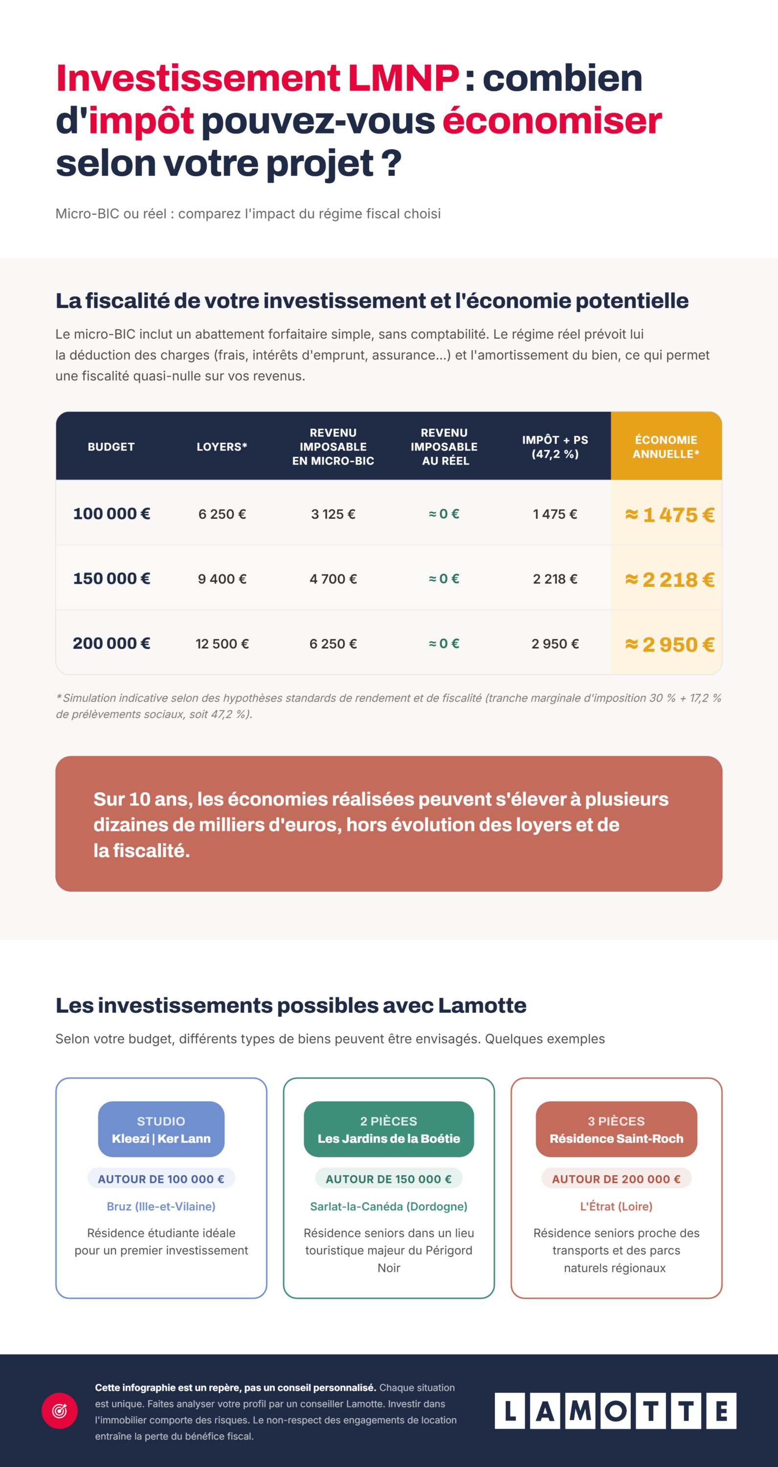 Infographie complète - Investissement LMNP : les économies potentielles sur vos impôts - Lamotte
