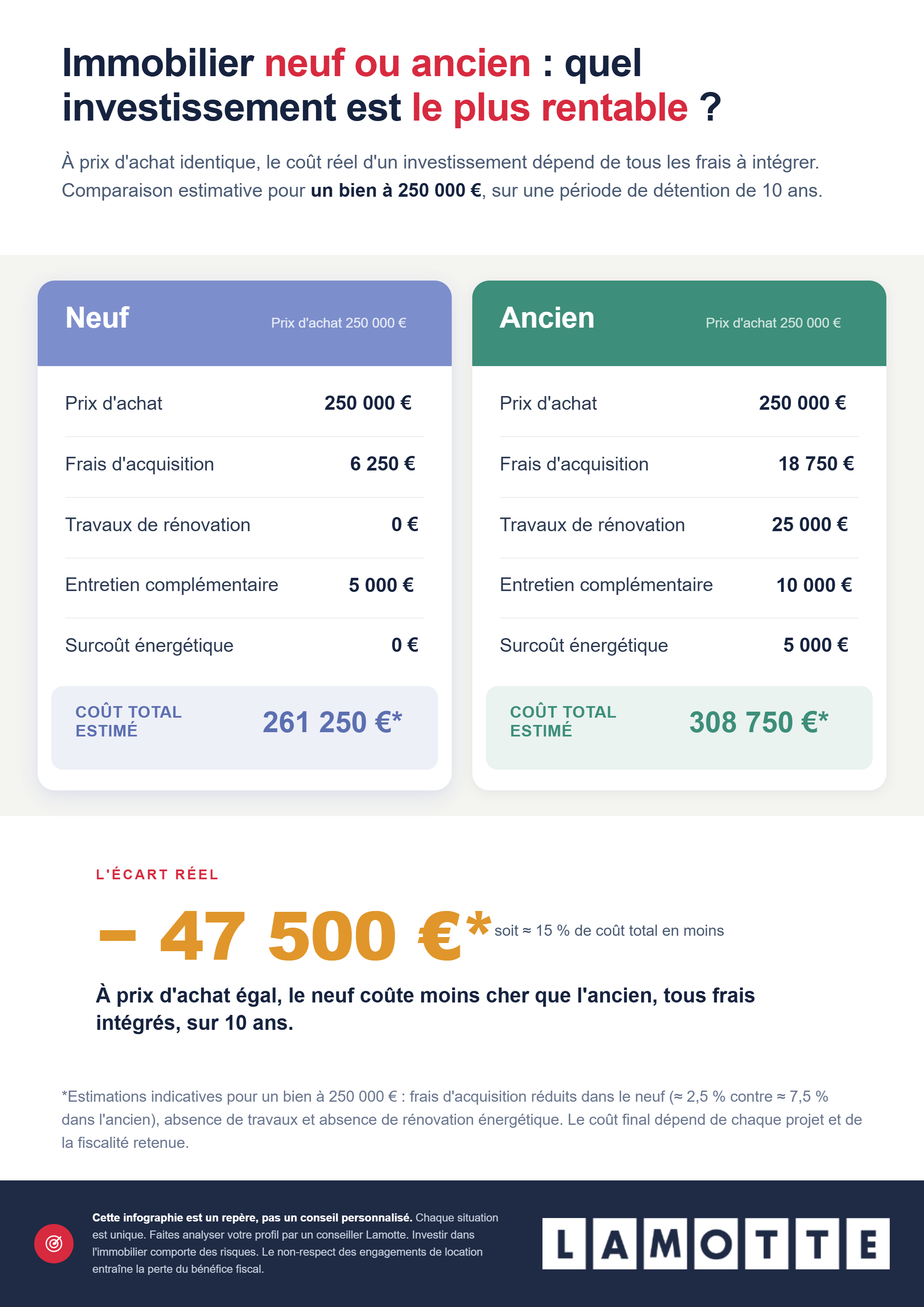 Infographie complète - Immobilier neuf ou ancien : quel investissement est le plus rentable ? - Lamotte