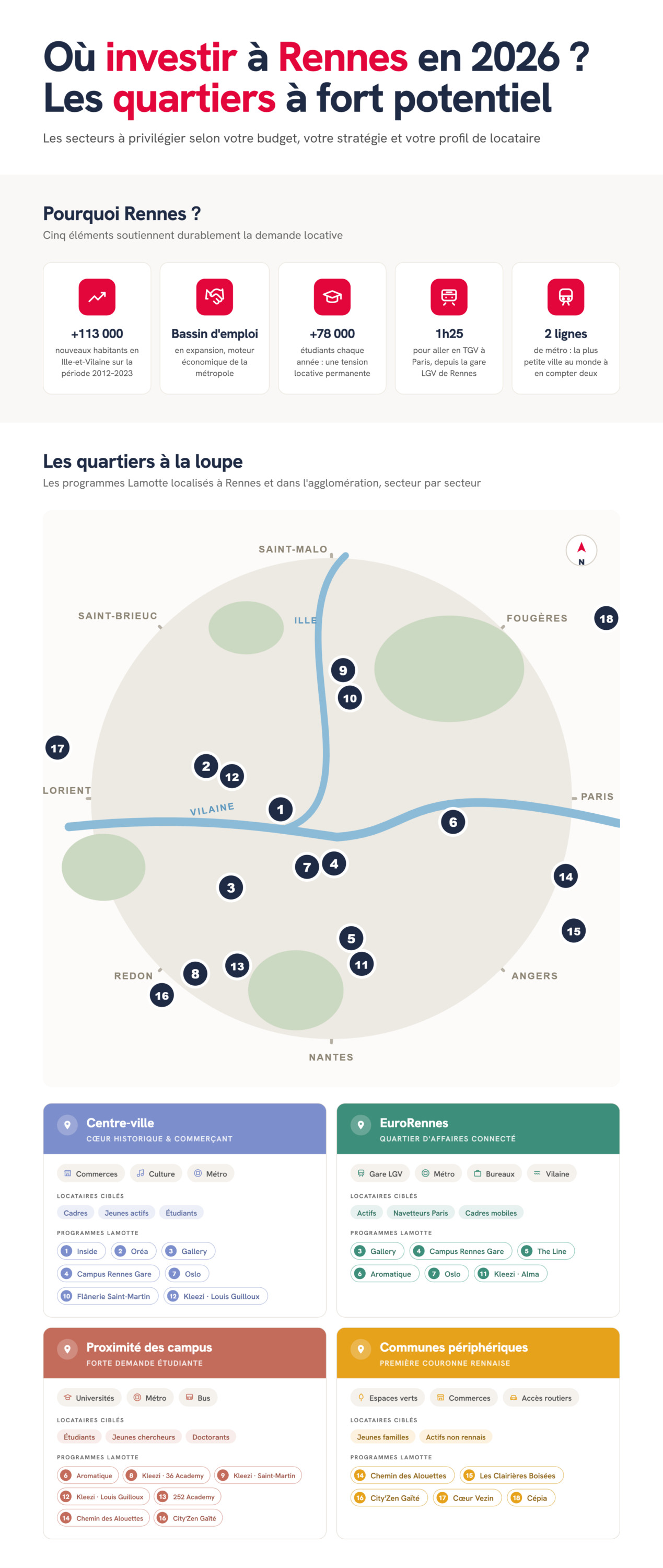 Infographie complète - Investissement à Rennes en 2026 : focus sur les quartiers - Lamotte
