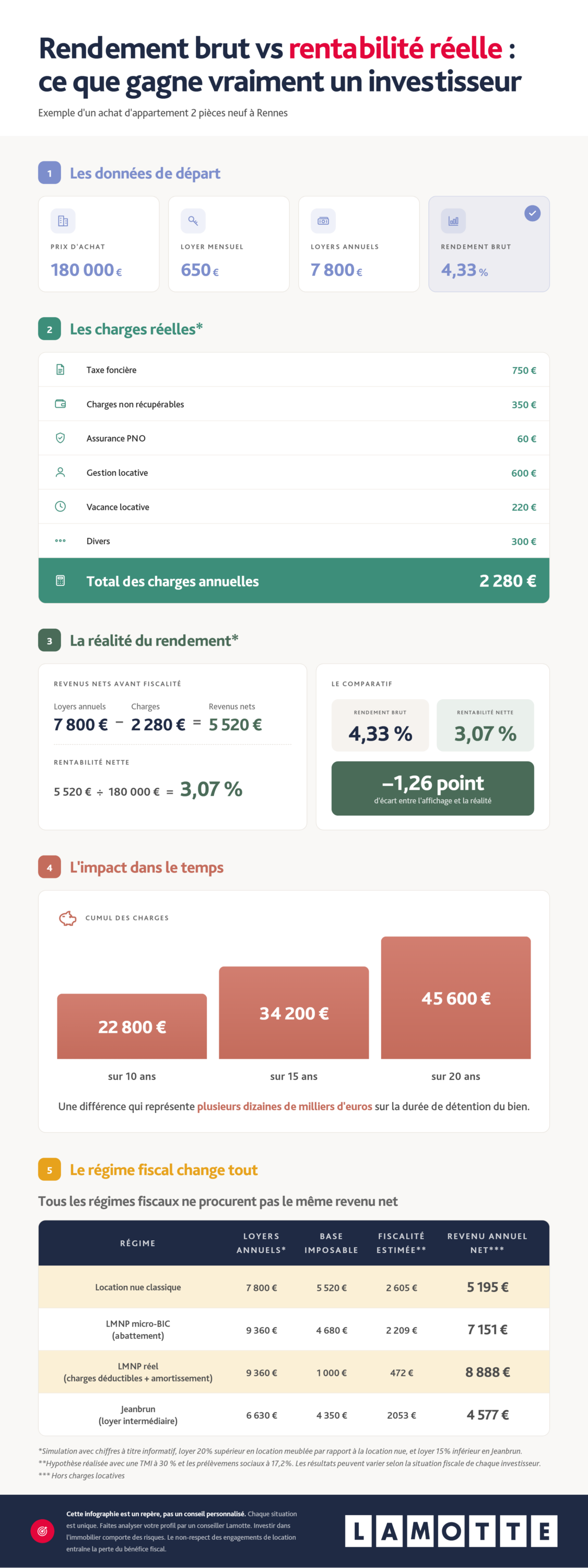 Infographie complète - Rentabilité nette vs brute d'un investissement - Lamotte