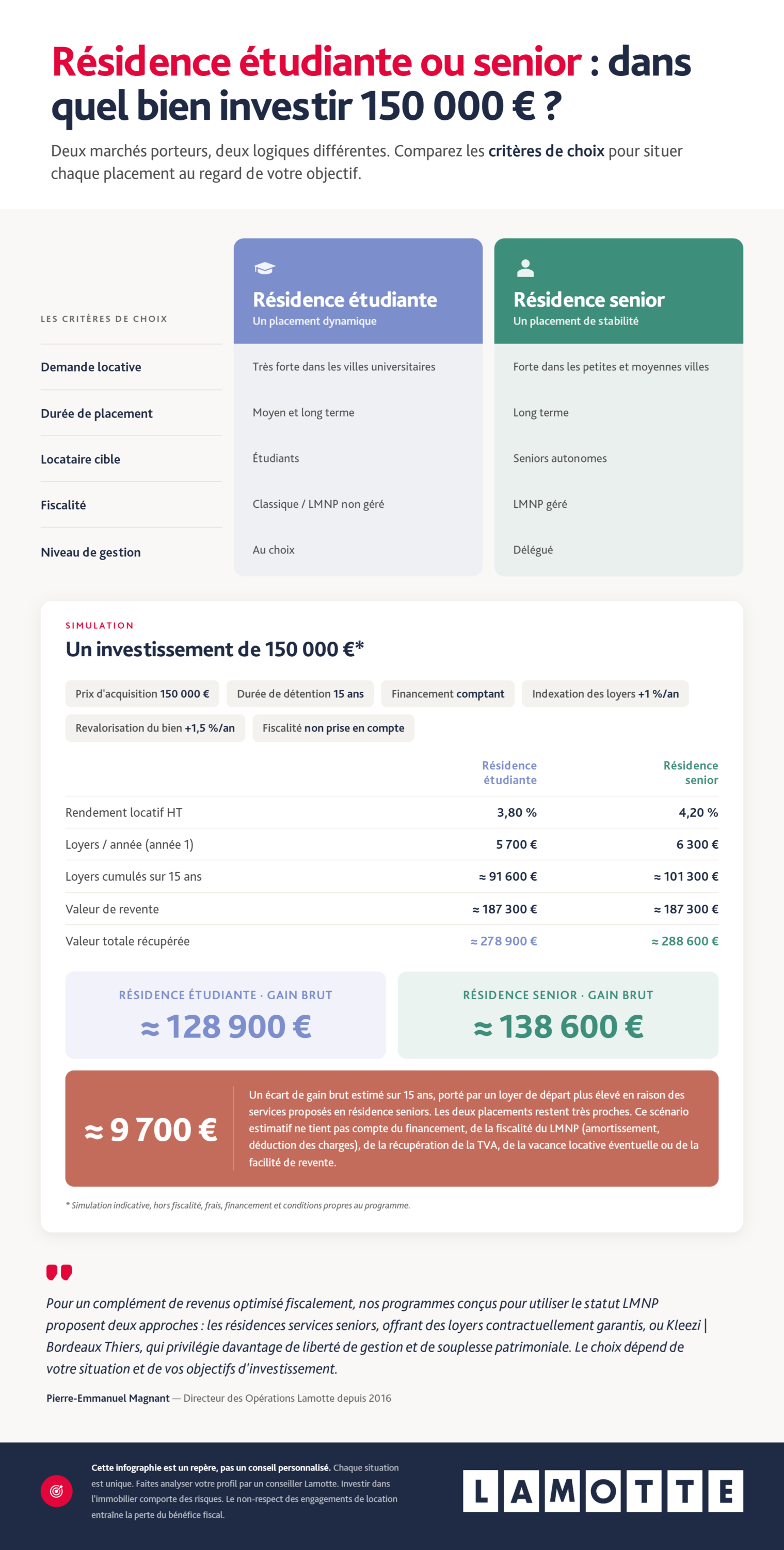 Infographie complète - Investissement en résidence étudiante vs senior - Lamotte