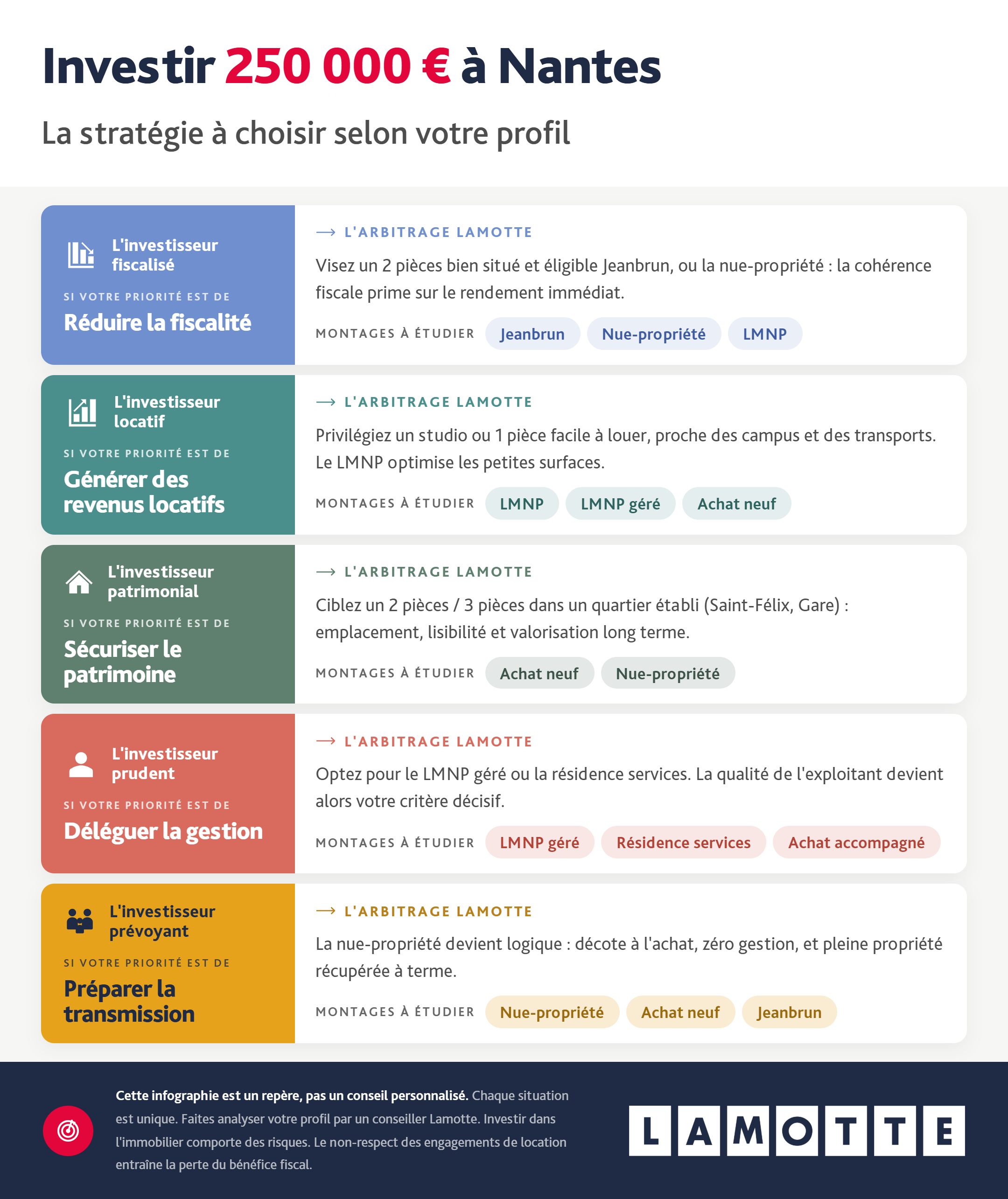 Infographie complète - Les profils investisseurs à Nantes pour un budget de 250 000 € - Lamotte