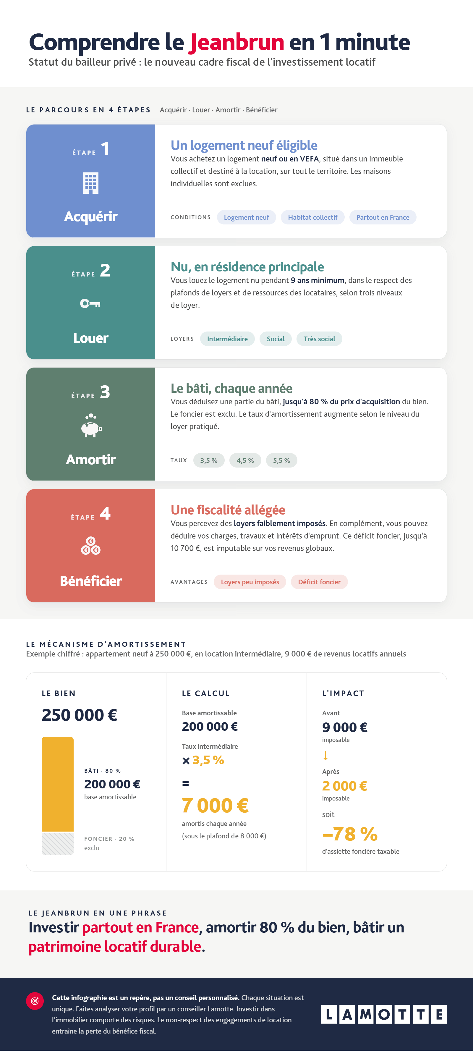 Infographie complète - Comprendre le dispositif Jeanbrun en 1 minute - Lamotte