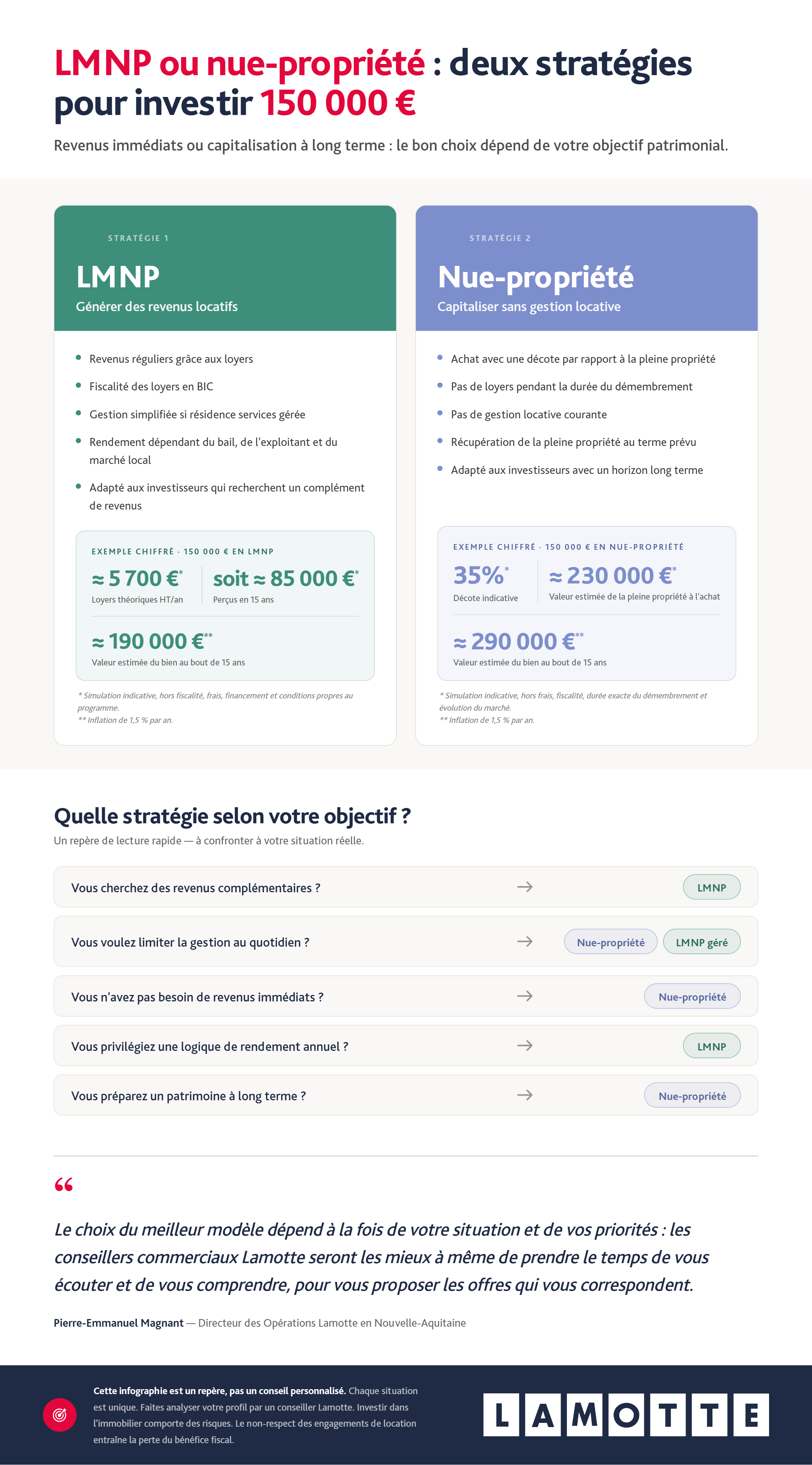 Infographie complète - Stratégie d'investissement : LMNP vs nue-propriété - Lamotte