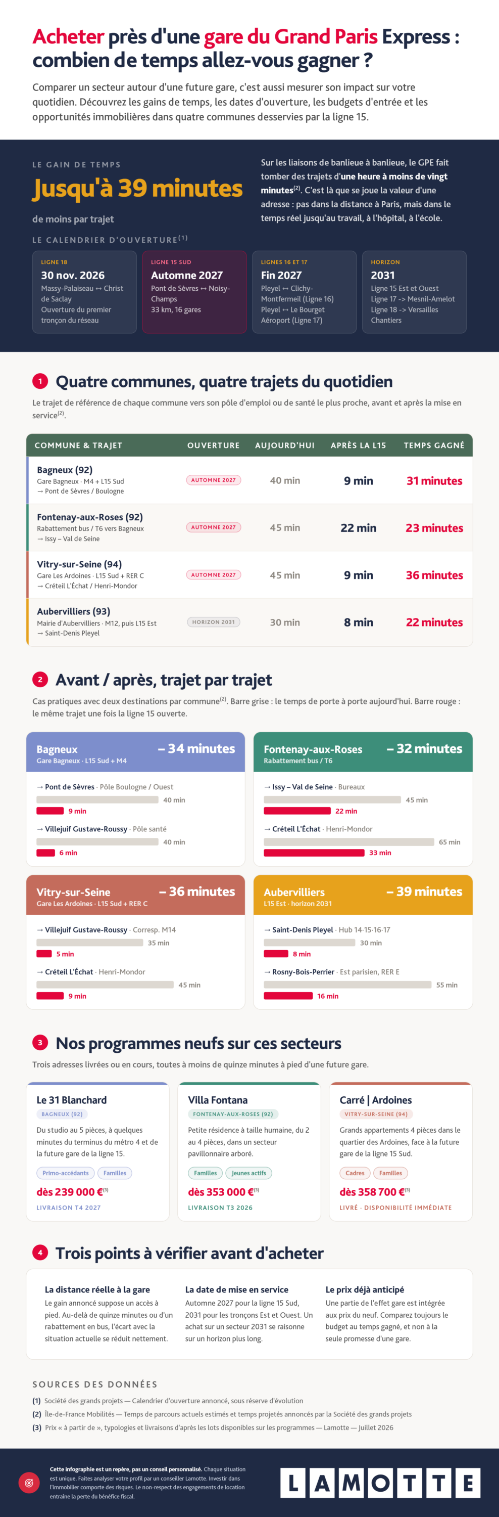 Infographie complète - Achat près d'une gare du Grand Paris Express - Lamotte