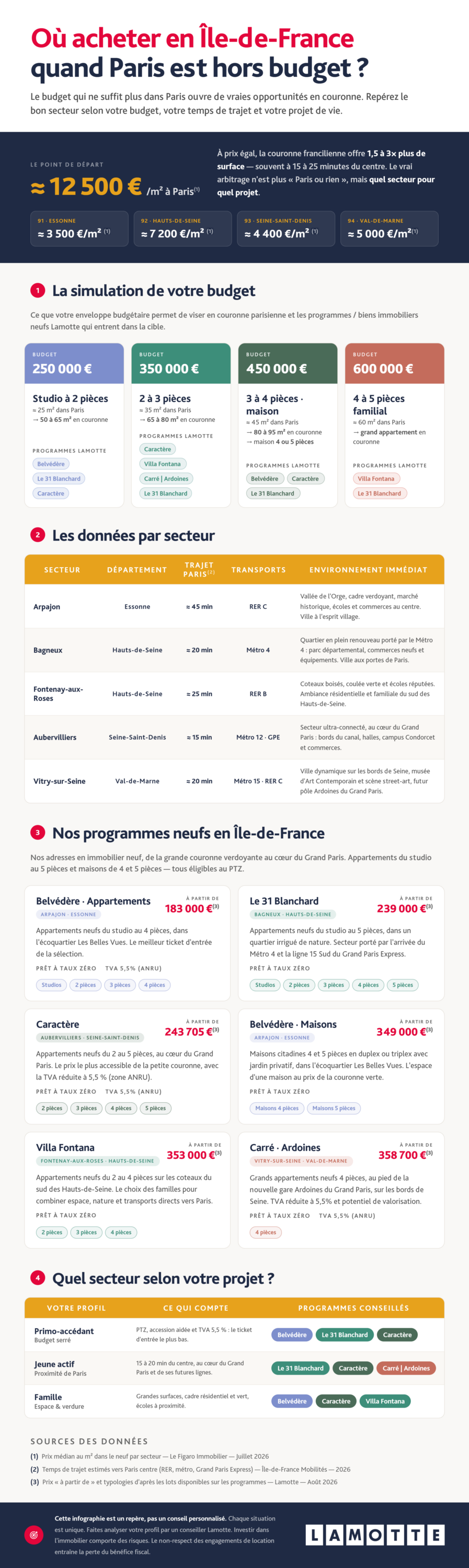 Infographie complète - Achat en Ile-de-France quand Paris est hors budget - Lamotte
