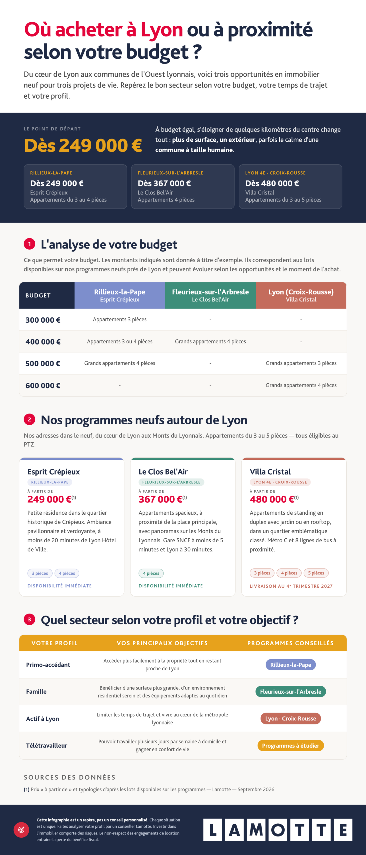 Infographie complète - Achat à Lyon ou à proximité selon votre budget - Lamotte
