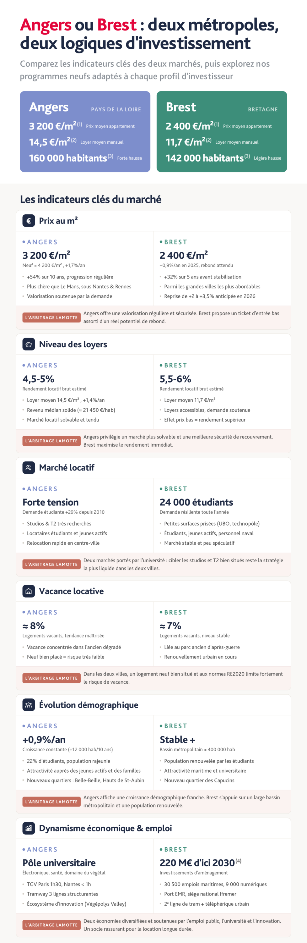 Infographie complète - Comparaison Angers ou Brest : deux métropoles, deux logiques d'investissement - Les indicateurs clés du marché - Lamotte