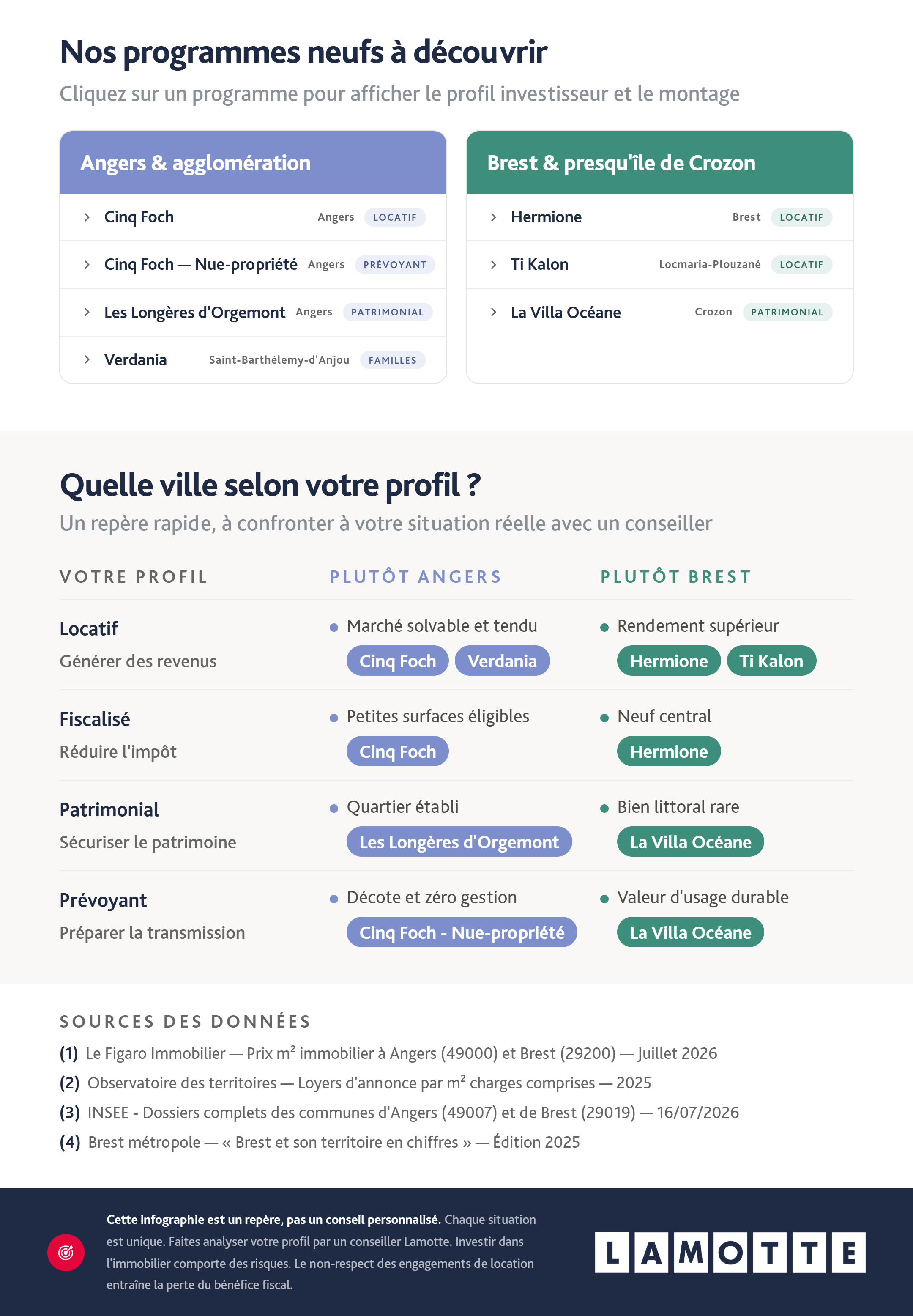 Infographie complète - Comparaison Angers ou Brest : deux métropoles, deux logiques d'investissement - Les programmes neufs et profils - Lamotte