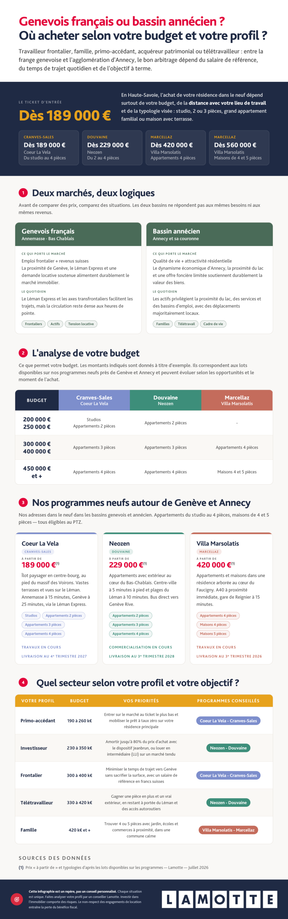 Infographie complète - Achat dans la région d'Annecy ou dans le bassin genevois ? - Lamotte