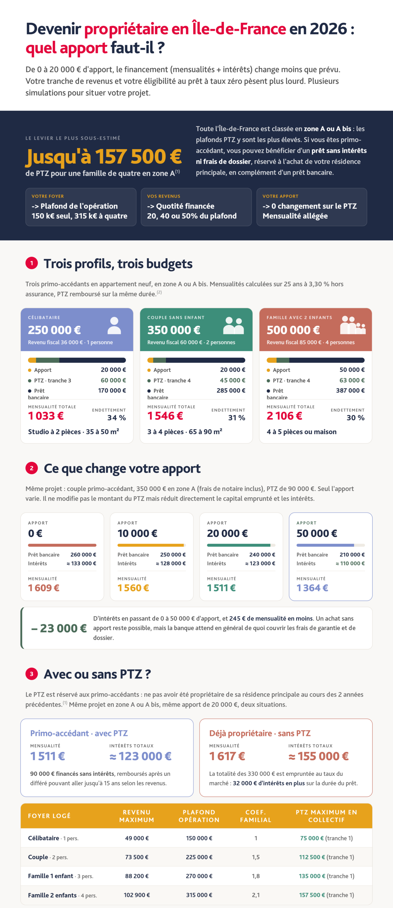 Infographie complète - Quel apport pour devenir propriétaire en Ile-de-France ? Budget et PTZ - Lamotte