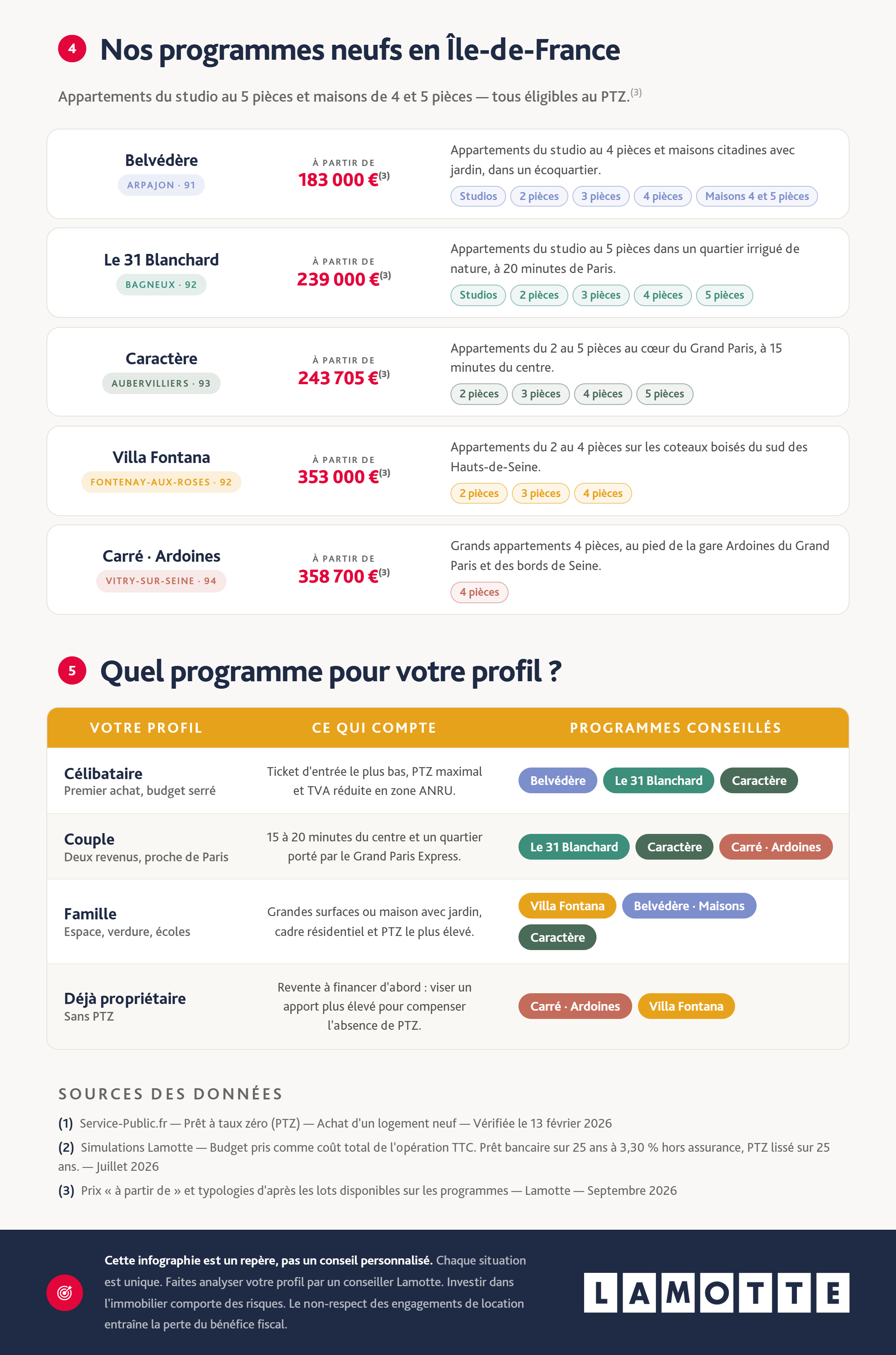 Infographie complète - Quel apport pour devenir propriétaire en Ile-de-France ? Programmes et profils - Lamotte