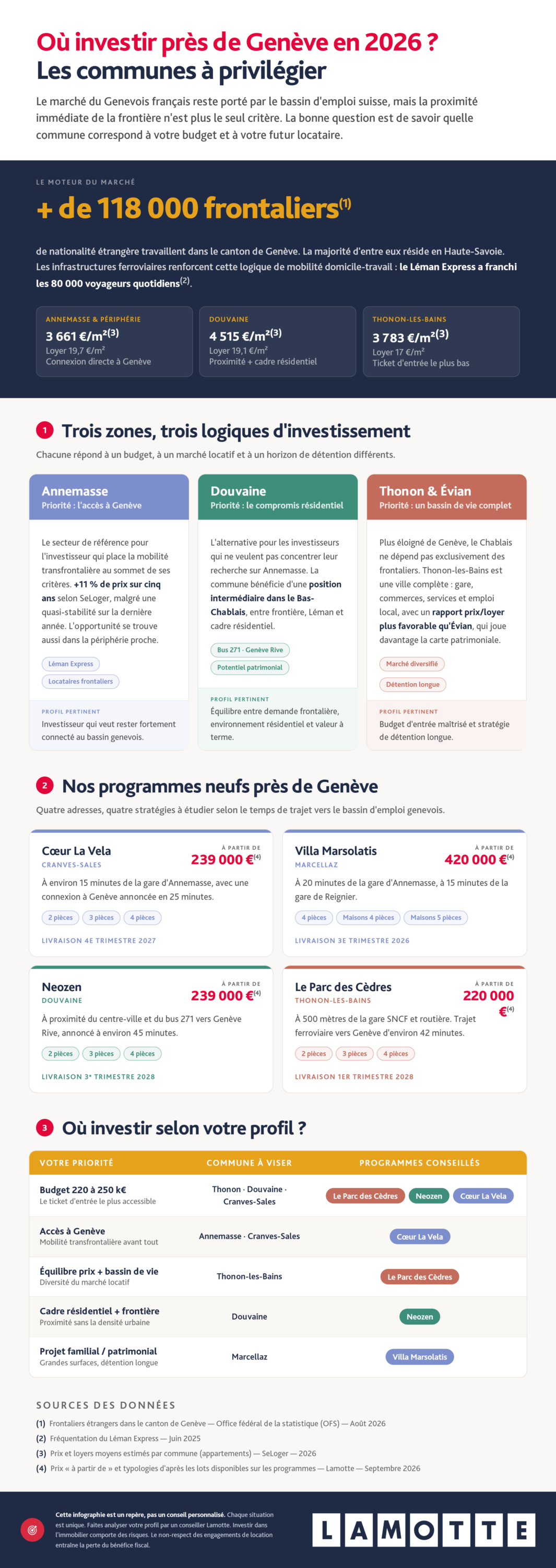 Infographie complète - Investissement près de Genève : les communes à privilégier - Lamotte