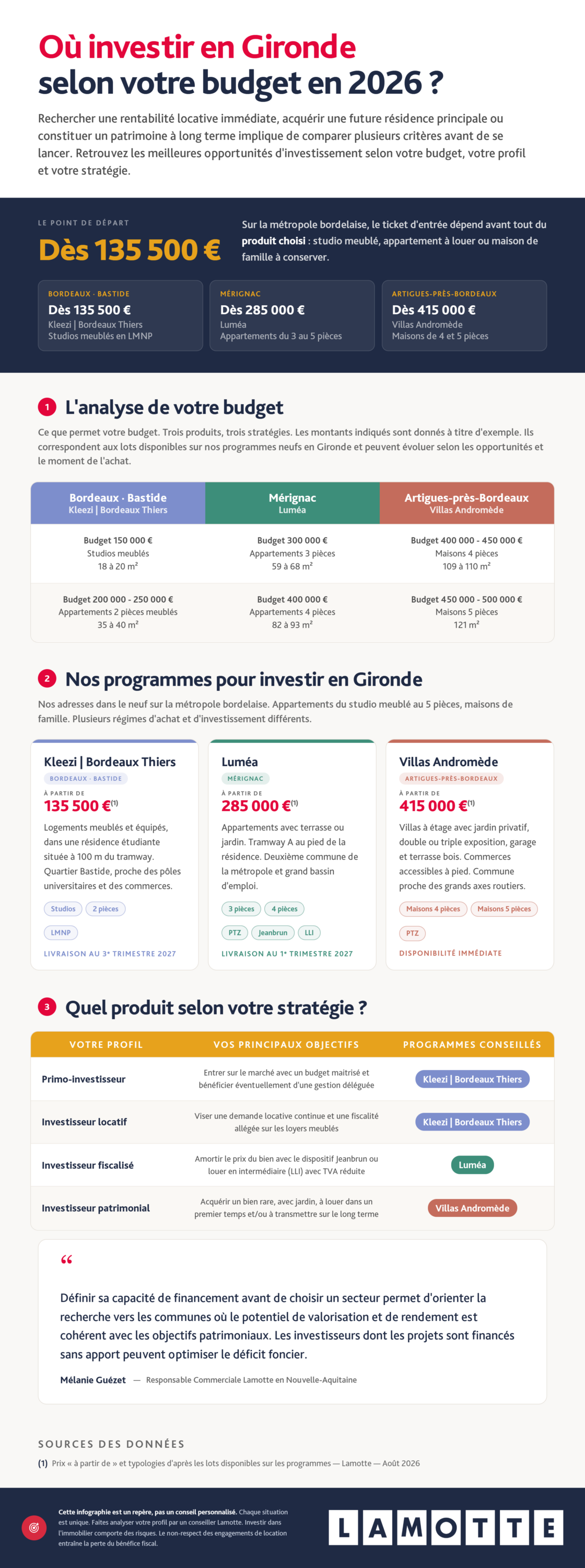 Infographie complète - L'investissement en Gironde selon votre budget - Lamotte