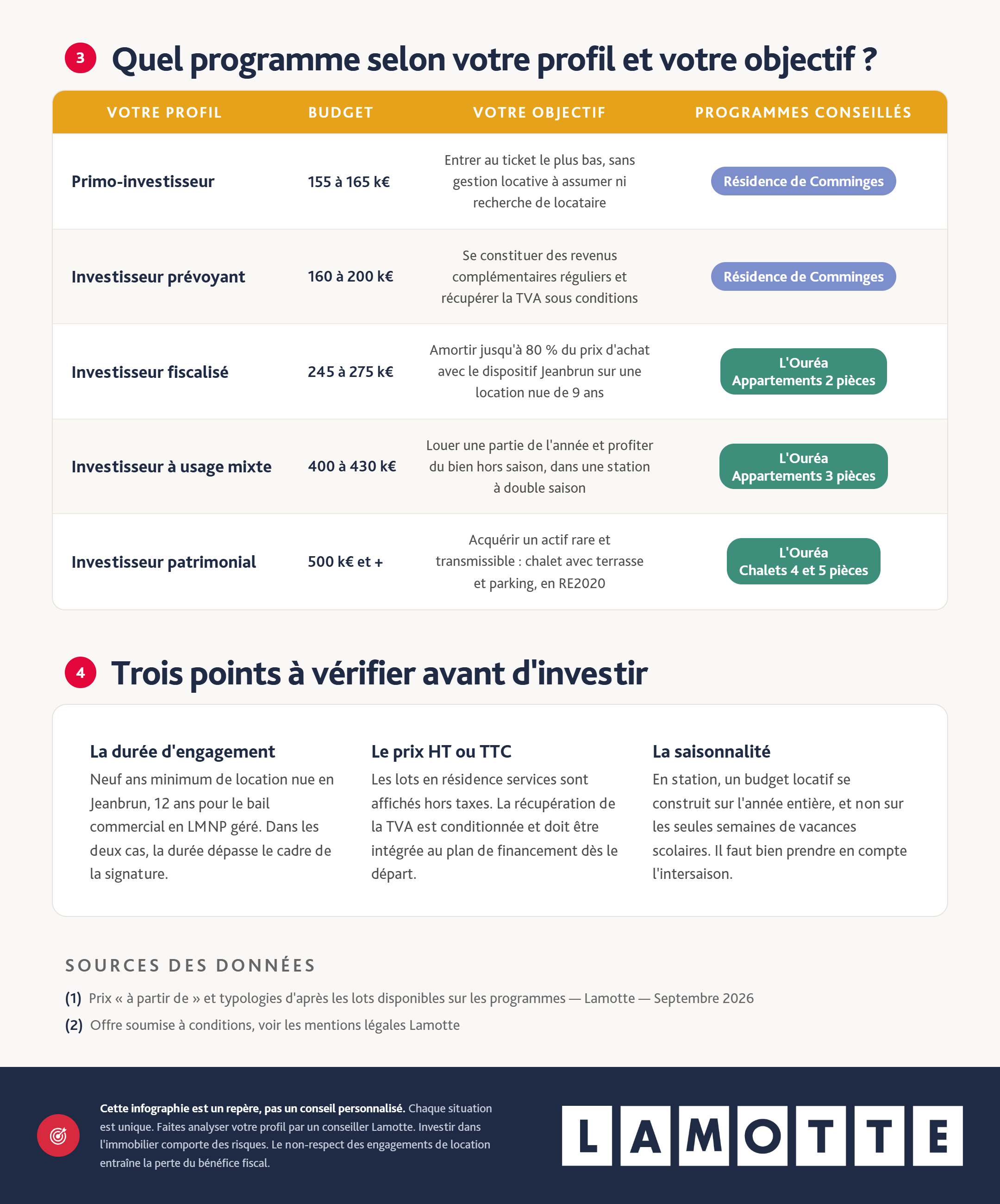 Infographie complète - Investissement en Occitanie : Pyrénées vs Comminges - Programmes - Lamotte