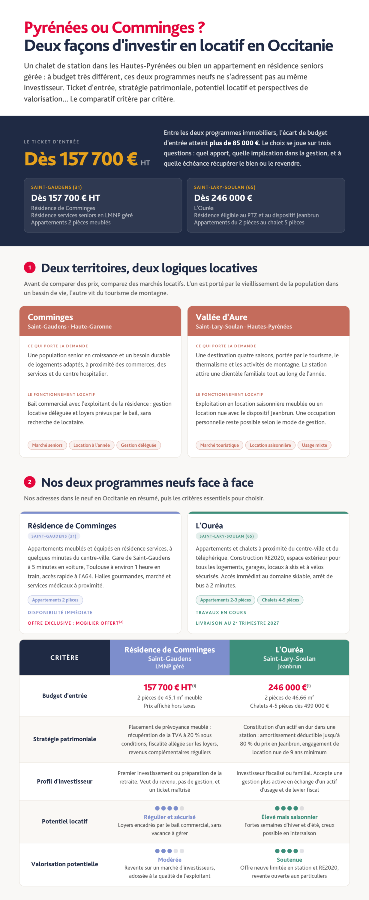 Infographie complète - Investissement en Occitanie : Pyrénées vs Comminges - Territoires - Lamotte