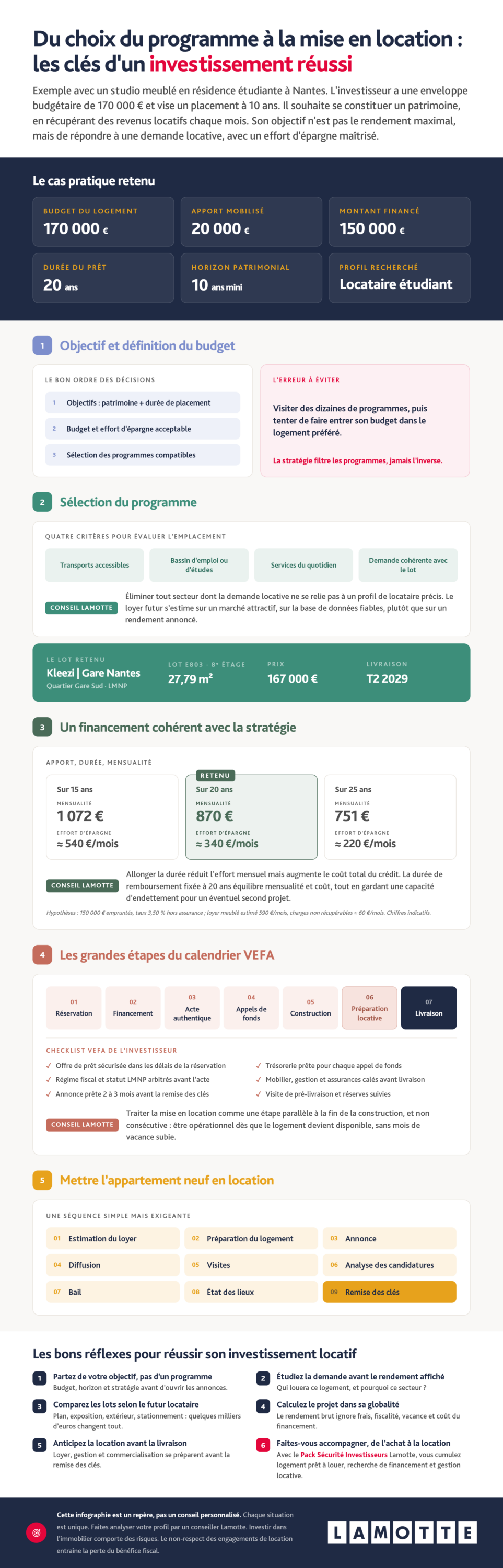 Infographie complète - Les clés d'un investissement immobilier réussi - Lamotte