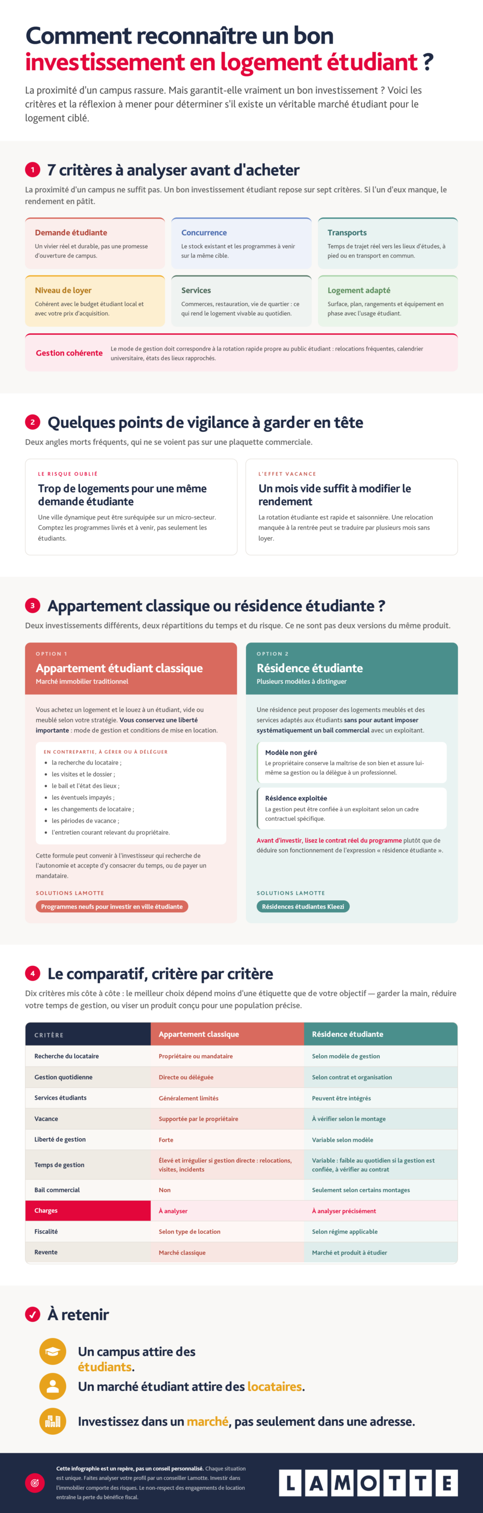 Infographie complète - L'investissement dans un logement étudiant à proximité d'un campus - Lamotte