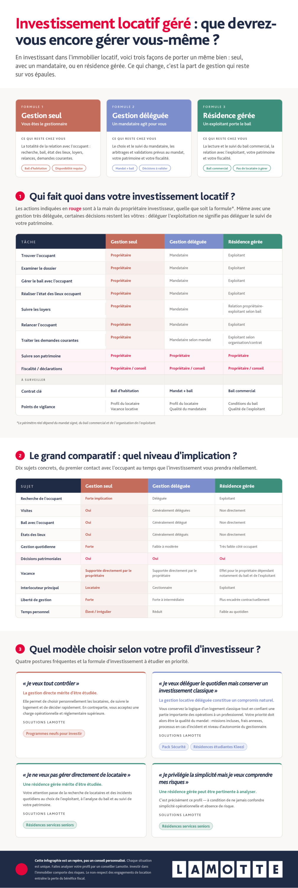 Infographie complète - Investissement locatif géré : quel modèle de gestion pour l'investisseur ? - Lamotte