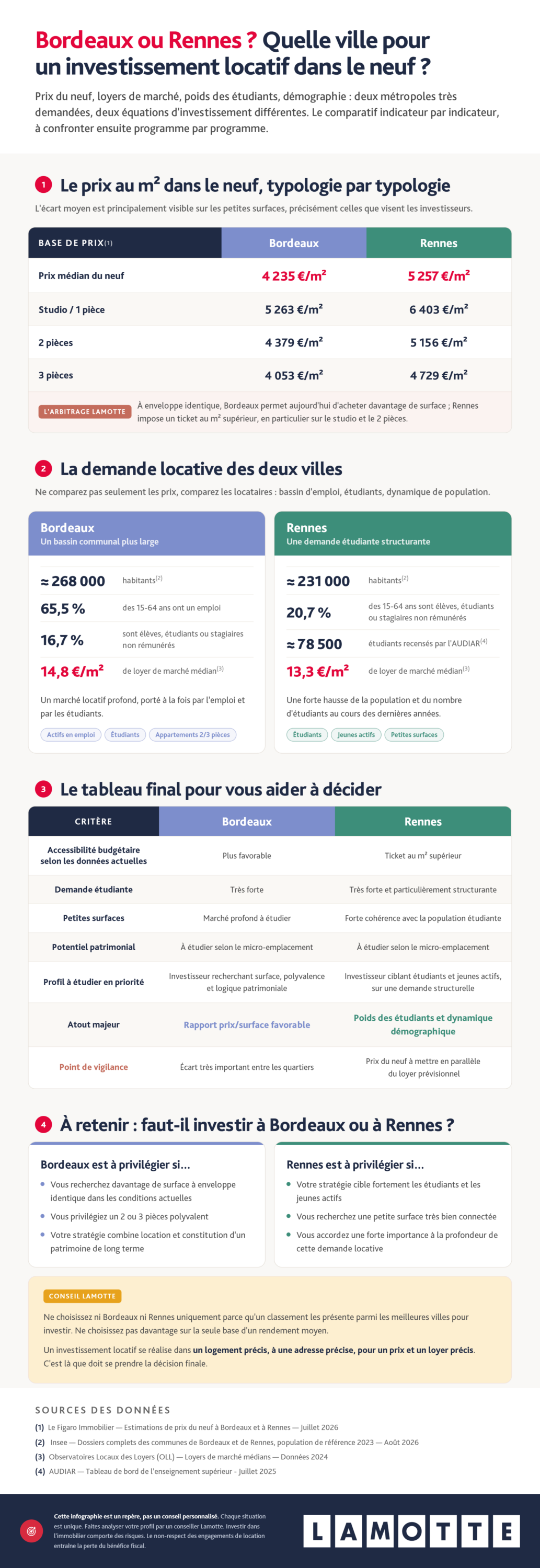 Infographie complète - Quelle ville pour un investissement locatif dans le neuf : Bordeaux ou Rennes ? - Lamotte