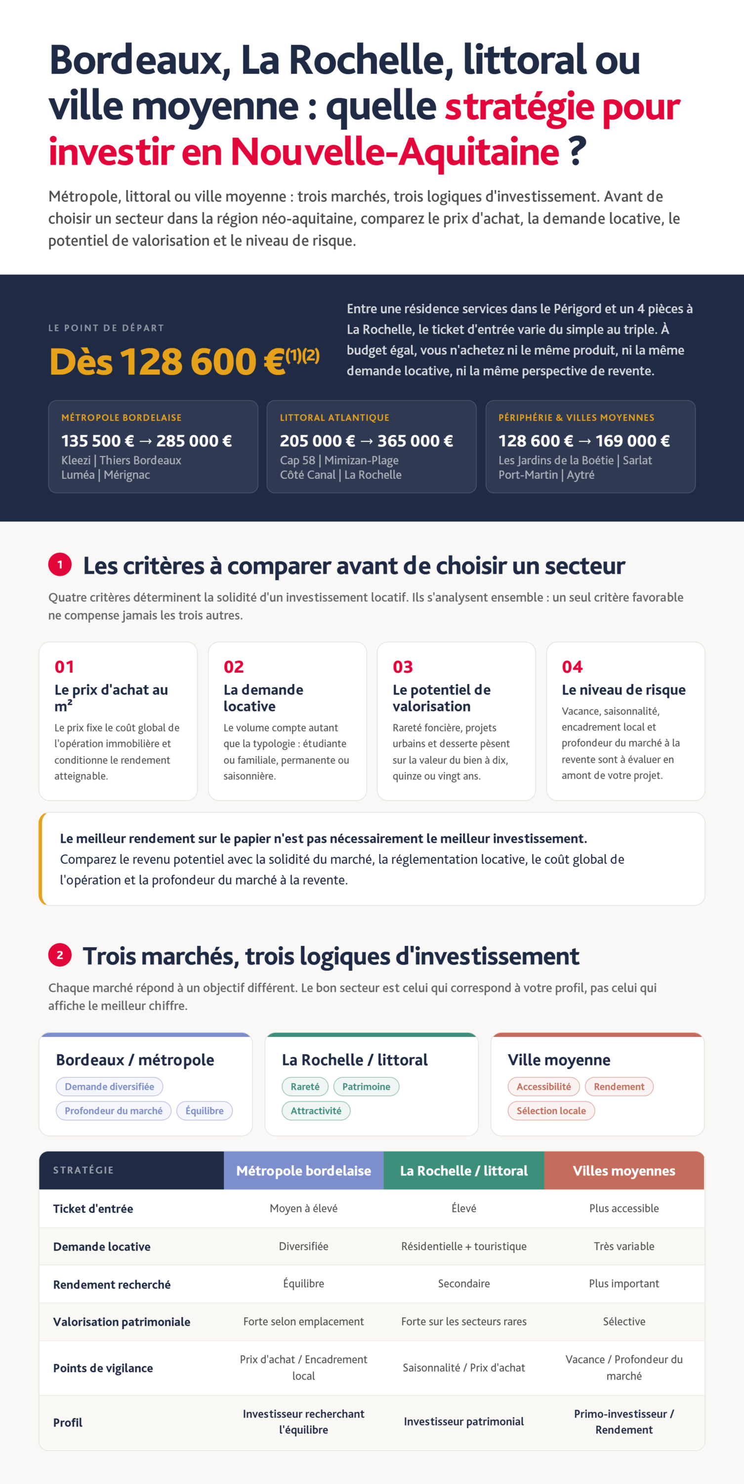 Infographie complète - Stratégie d'investissement en Nouvelle-Aquitaine : critères et marchés - Lamotte