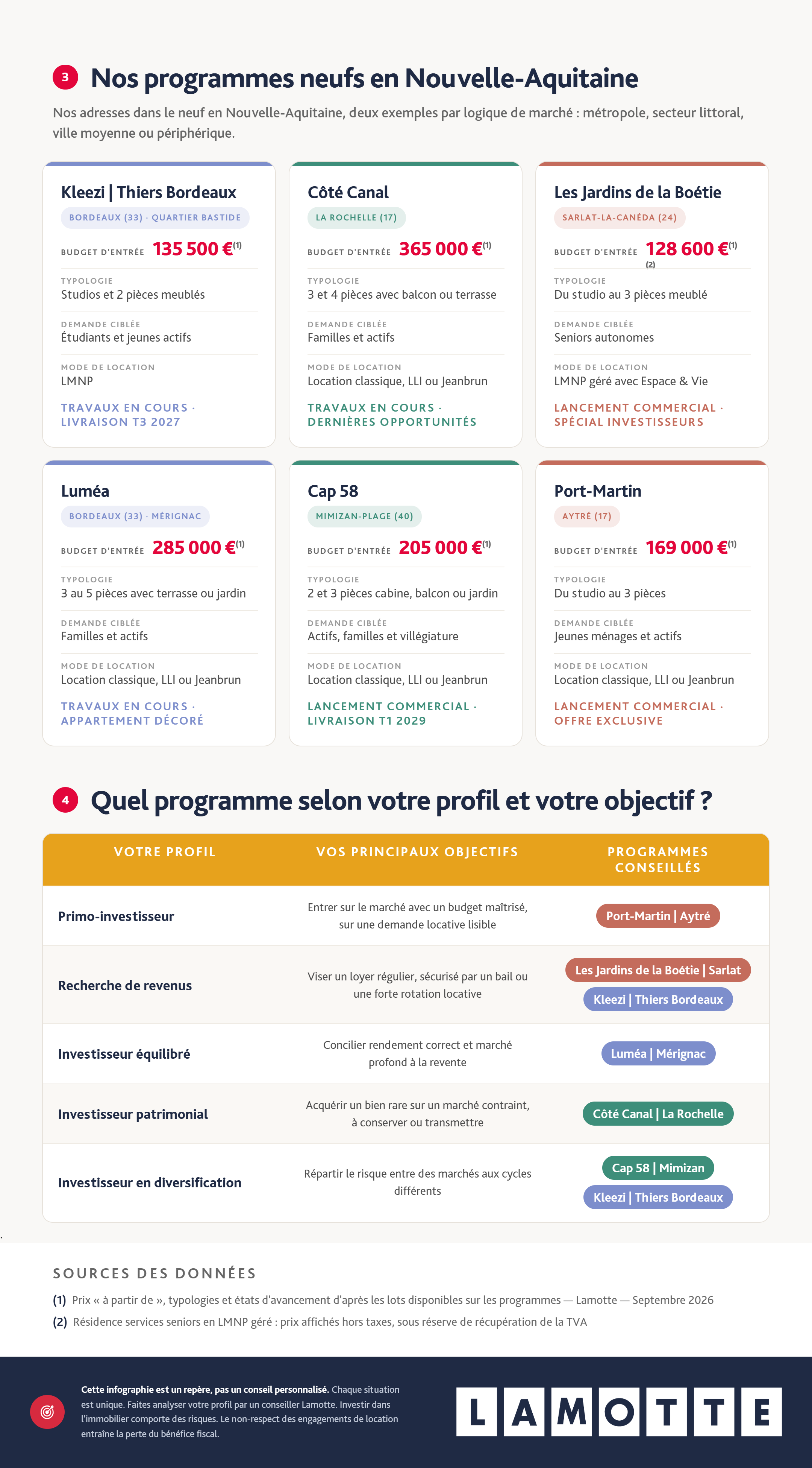 Infographie complète - Stratégie d'investissement en Nouvelle-Aquitaine : programmes et profils - Lamotte